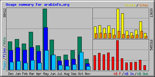 Usage summary for arabinfo.org